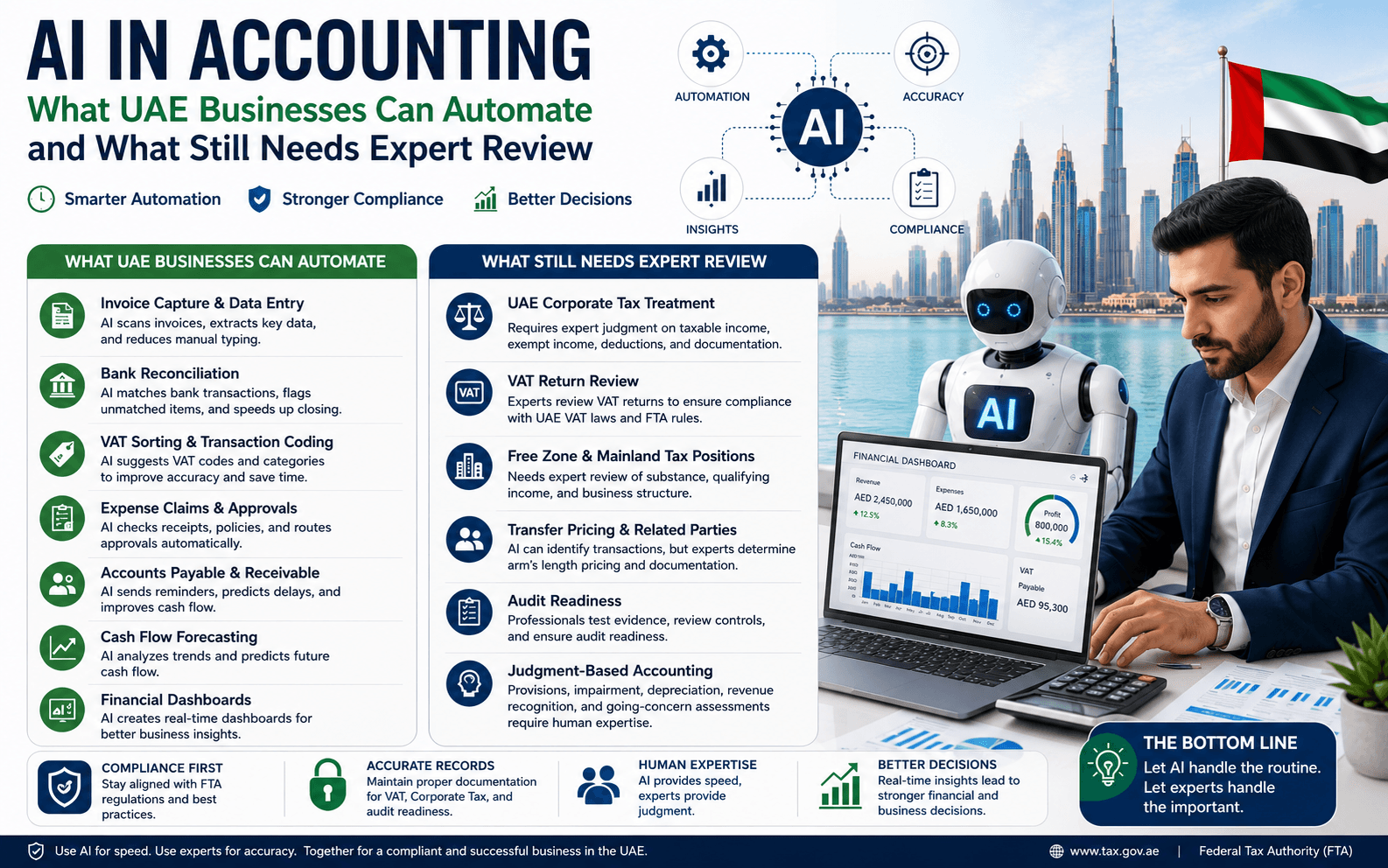 AI in Accounting: What UAE Businesses Can Automate and What Still Needs Expert Review