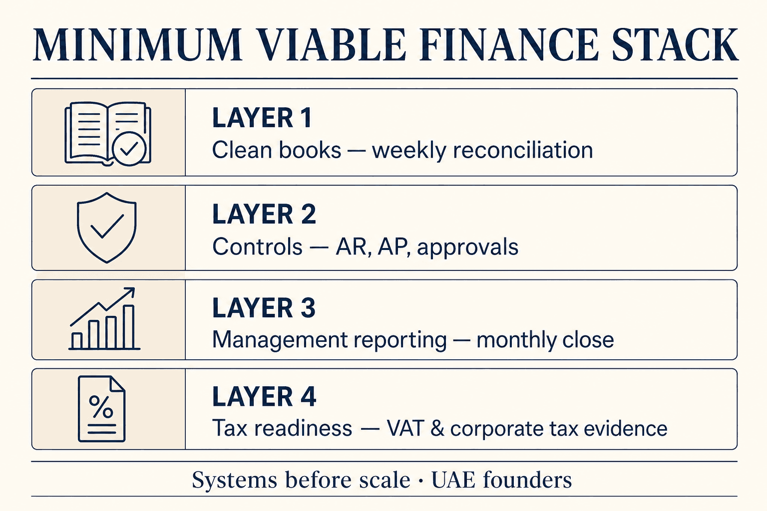 Infographic diagram showing four layers of a minimum viable finance stack from clean books to tax readiness