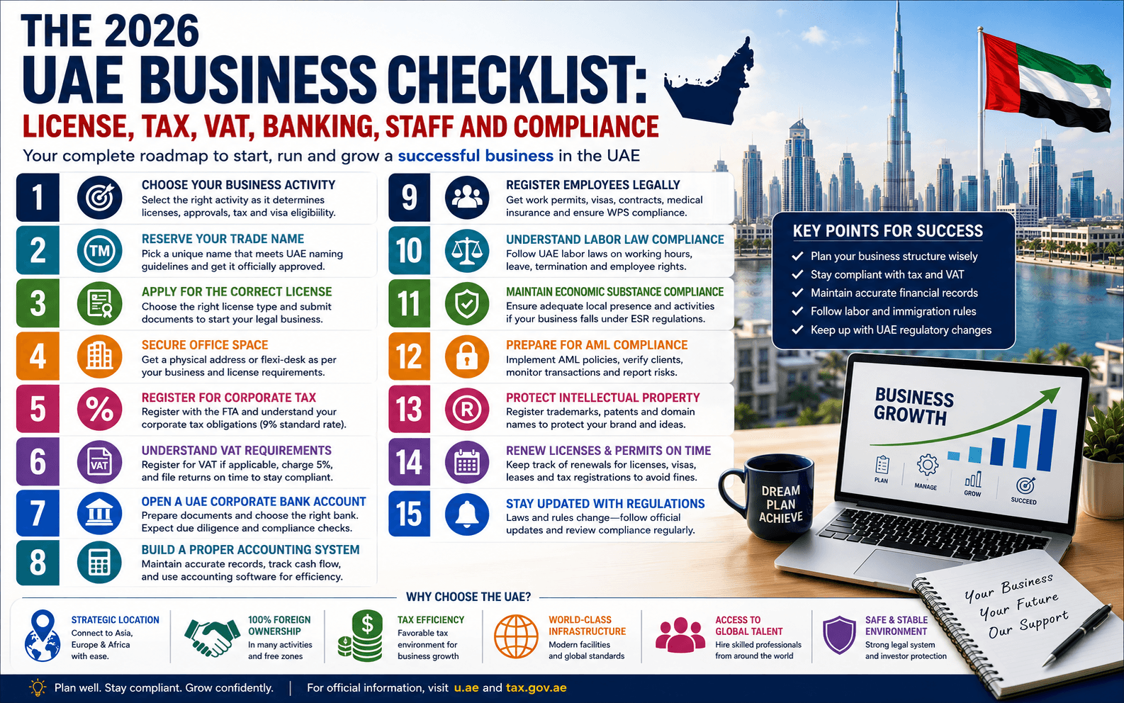 The 2026 UAE Business Checklist: License, Tax, VAT, Banking, Staff and Compliance