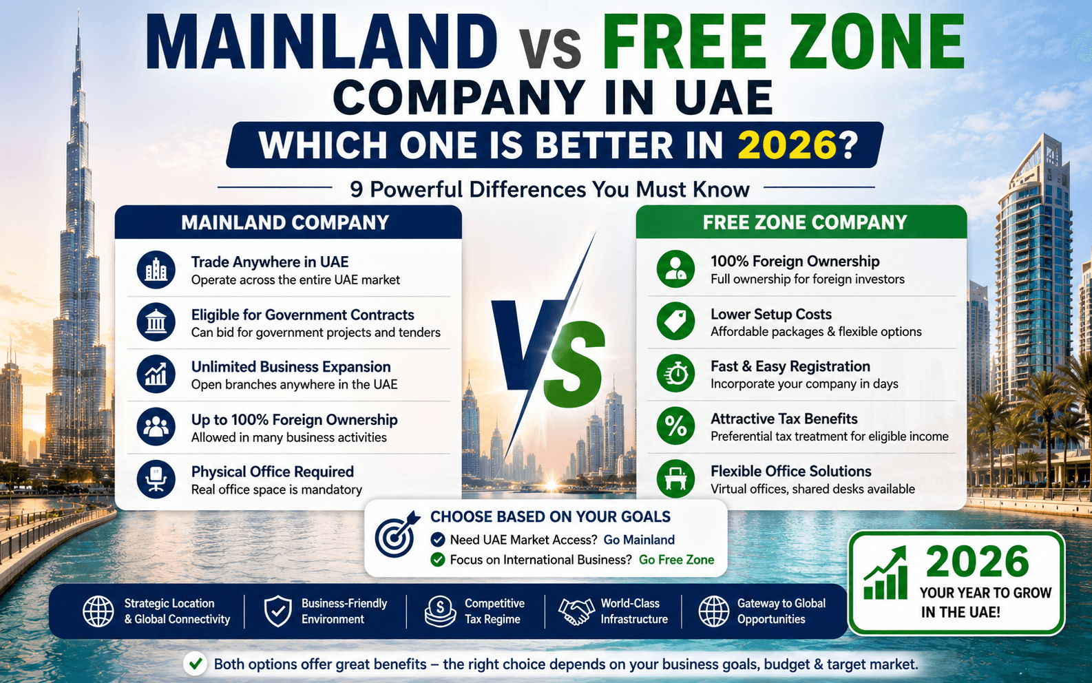 Mainland vs Free Zone Company in UAE: Which Setup Fits Your 2026 Business Plan?