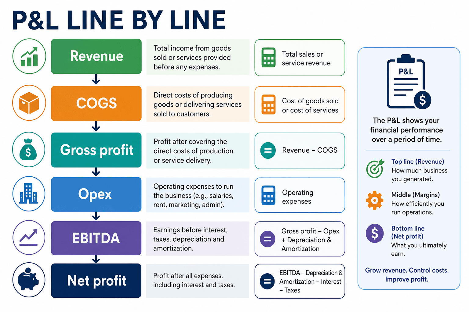 Annotated sample profit and loss statement with labels for UAE business owners