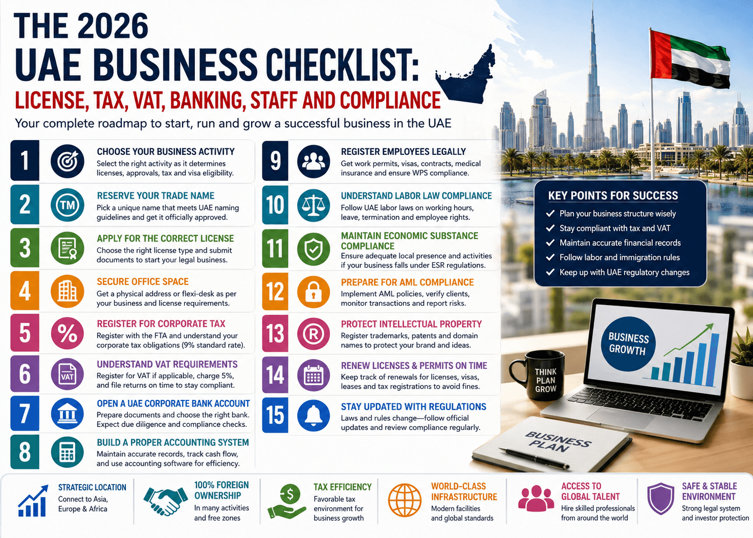 The 2026 UAE Business Checklist: License, Tax, VAT, Banking, Staff and Compliance