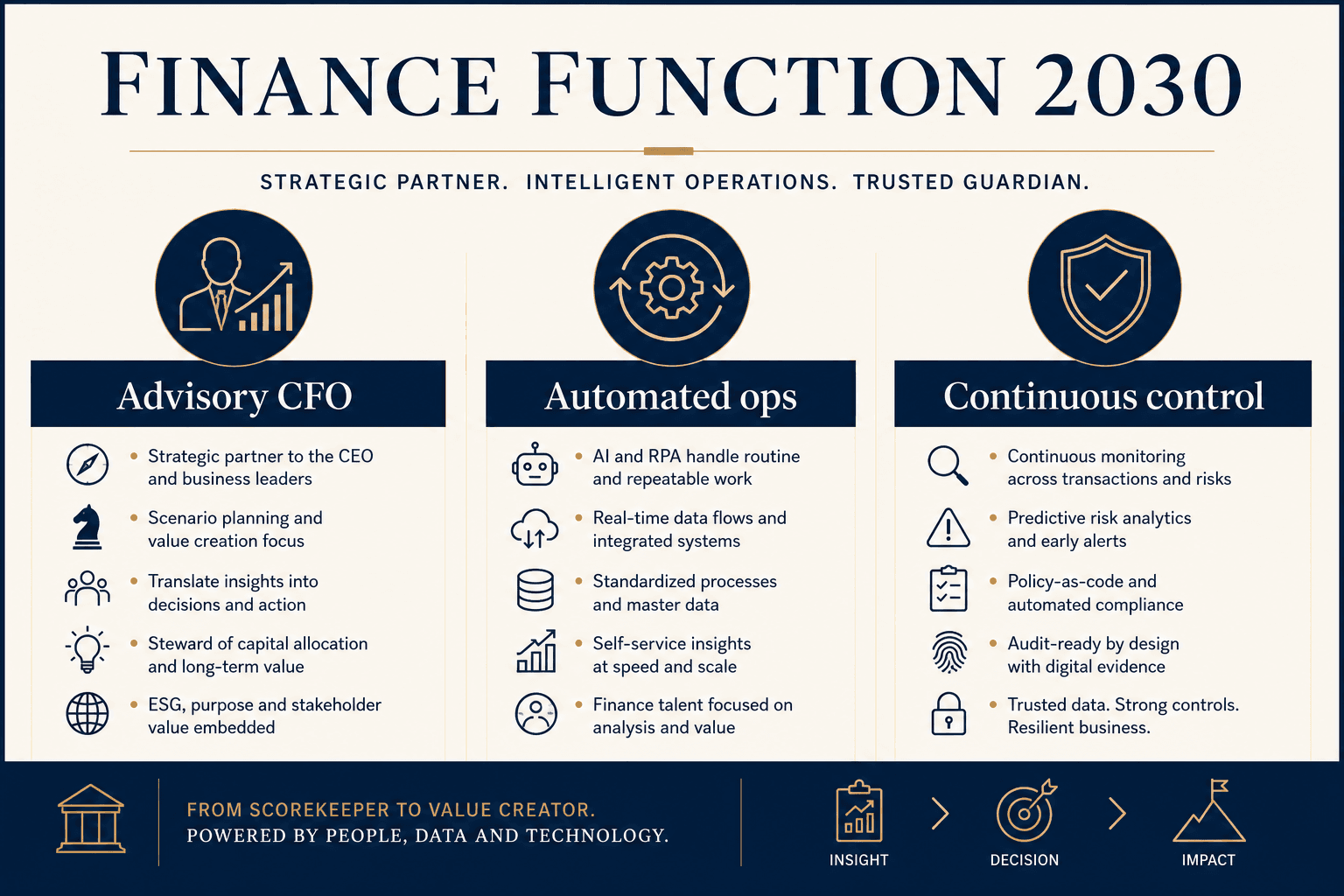 Finance workflow from automated data capture through control checkpoints to advisory decisions and strategy