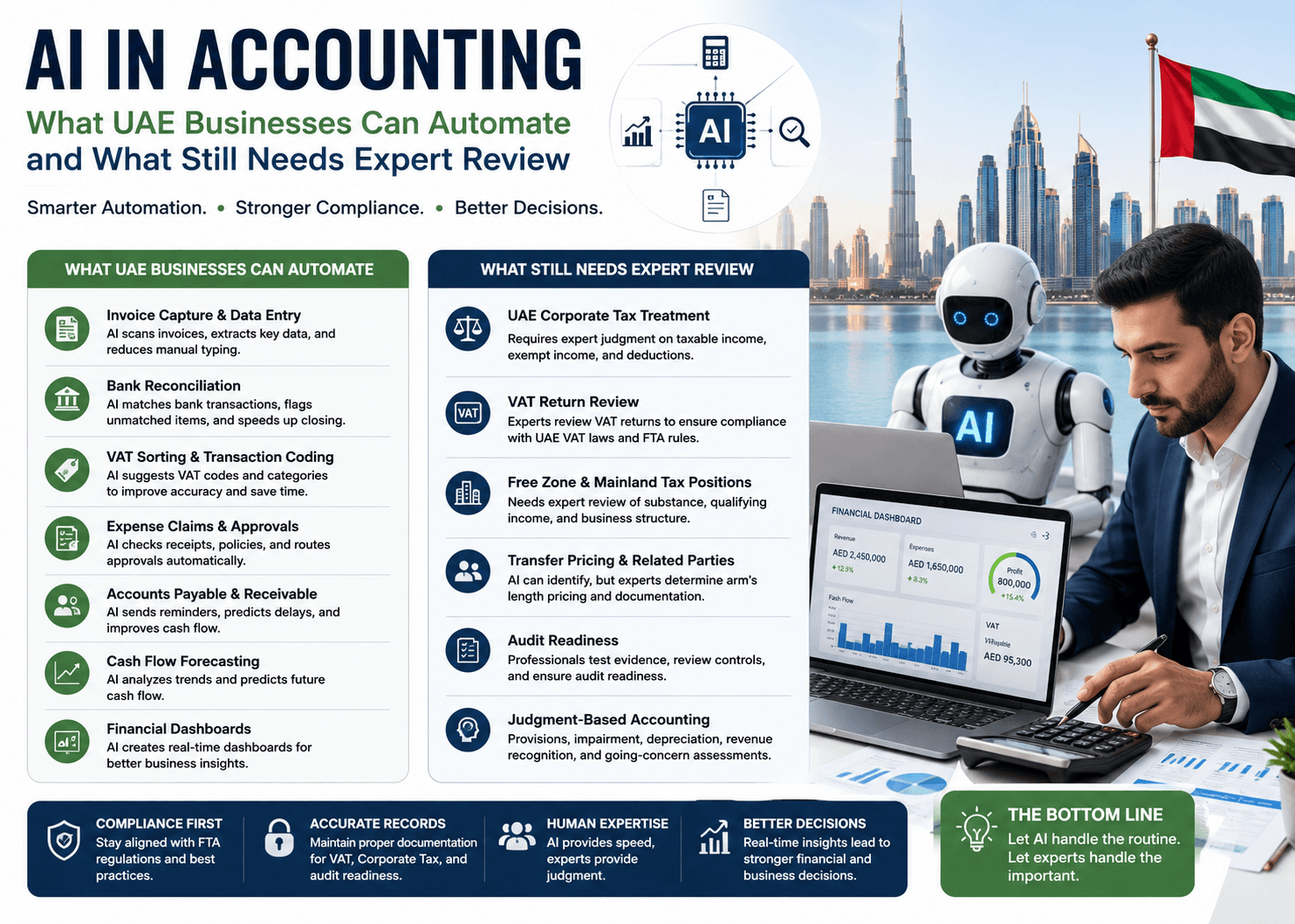 AI in Accounting: What UAE Businesses Can Automate and What Still Needs Expert Review
