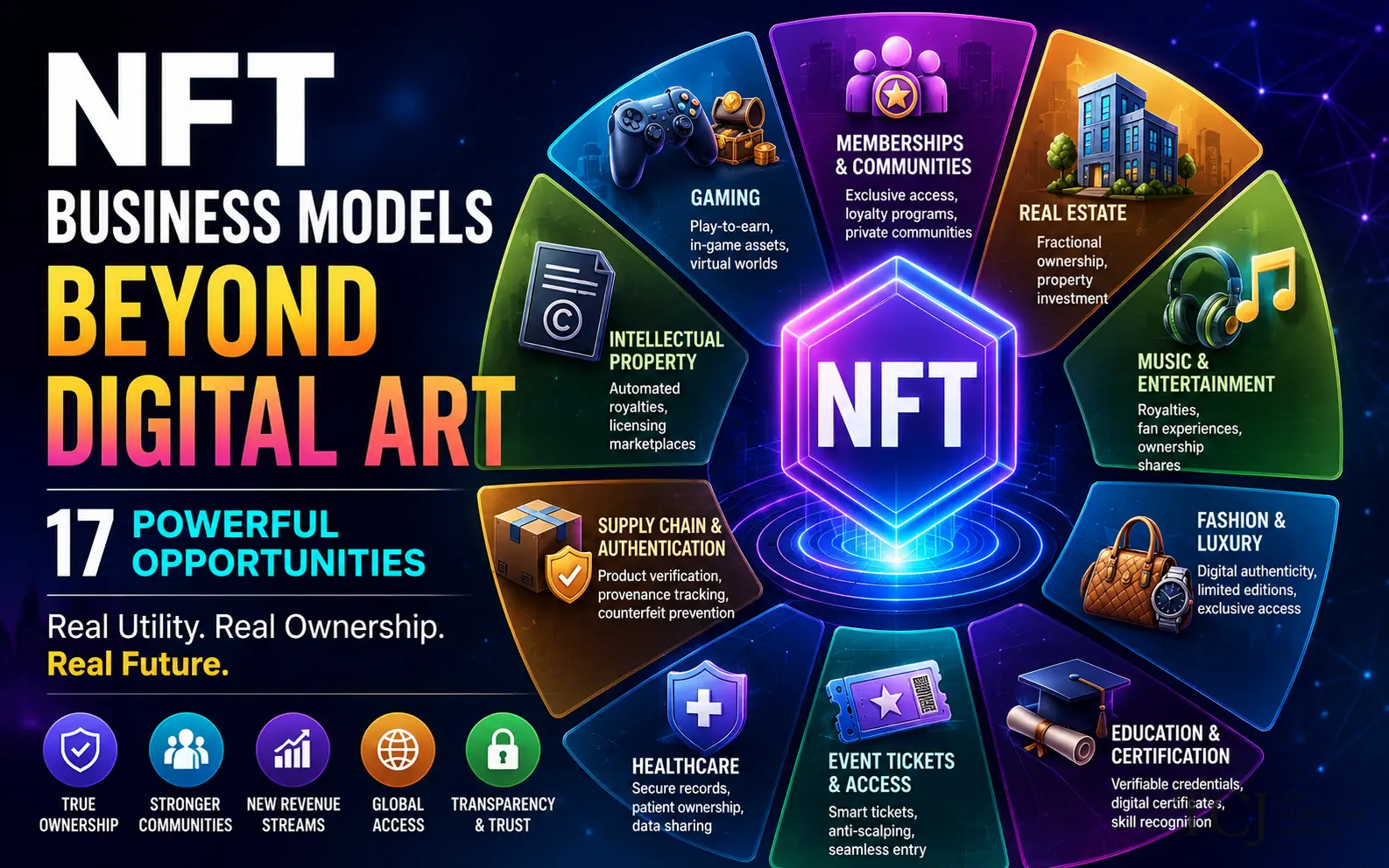 NFT Business Models Beyond Digital Art: 17 Practical Opportunities for Business Owners