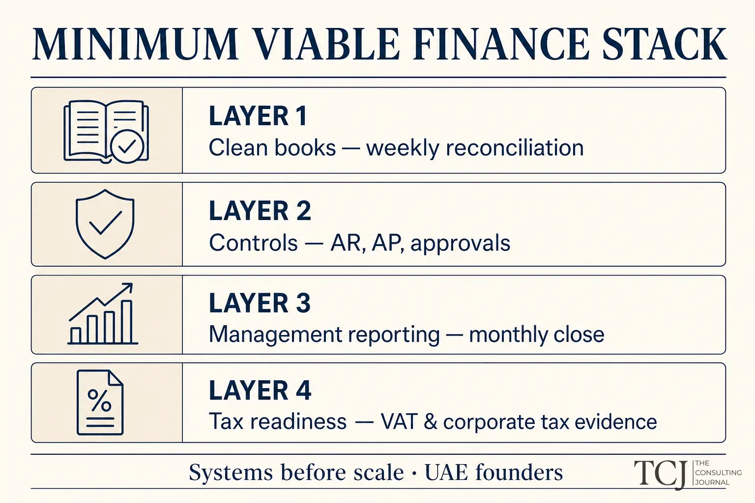 Infographic diagram titled Minimum Viable Finance Stack showing four layers from clean books through tax readiness