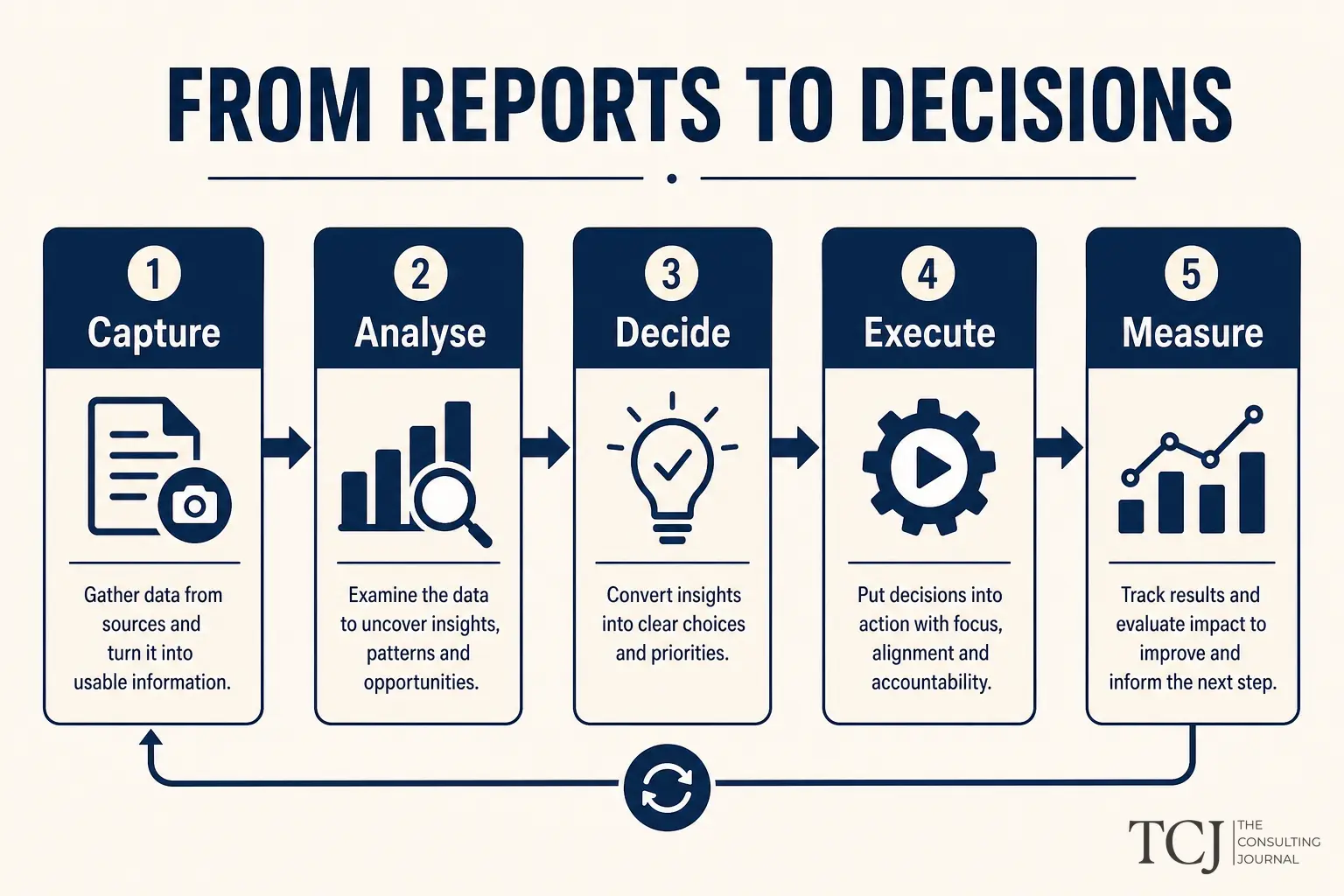 Diagram placing finance at the centre of pricing hiring market entry product mix and capital allocation decisions