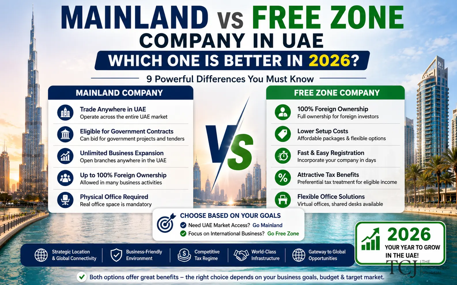 Mainland vs Free Zone Company in UAE: Which Setup Fits Your 2026 Business Plan?