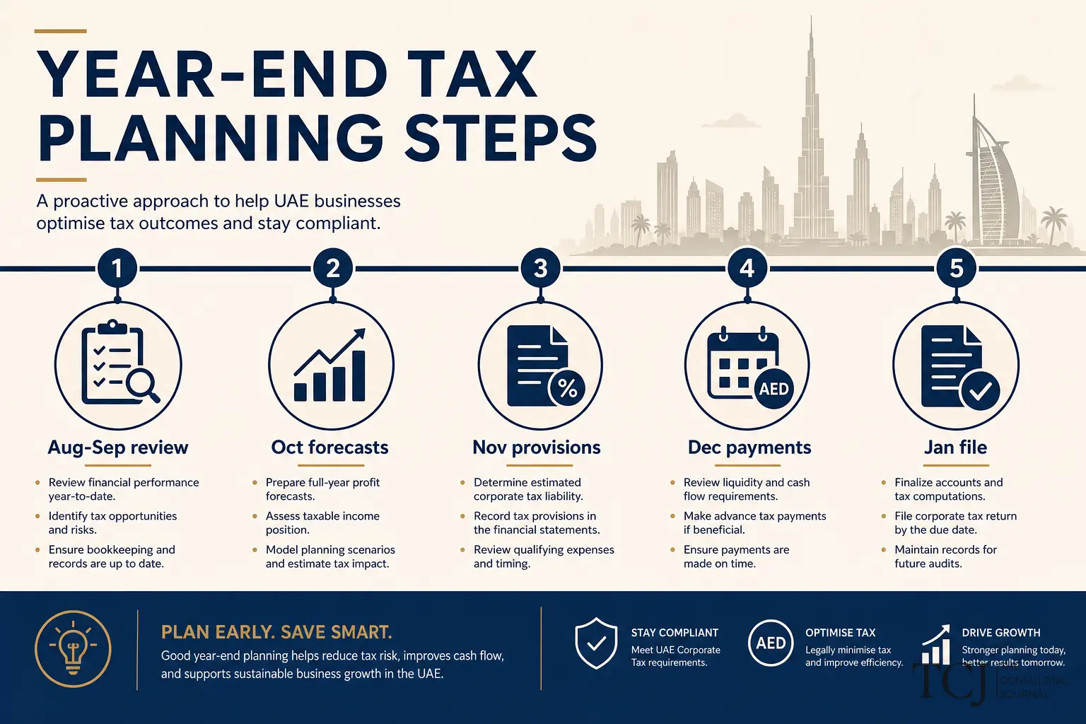 Checklist diagram for UAE pre year-end tax planning covering VAT reconciliation corporate tax estimate and documentation