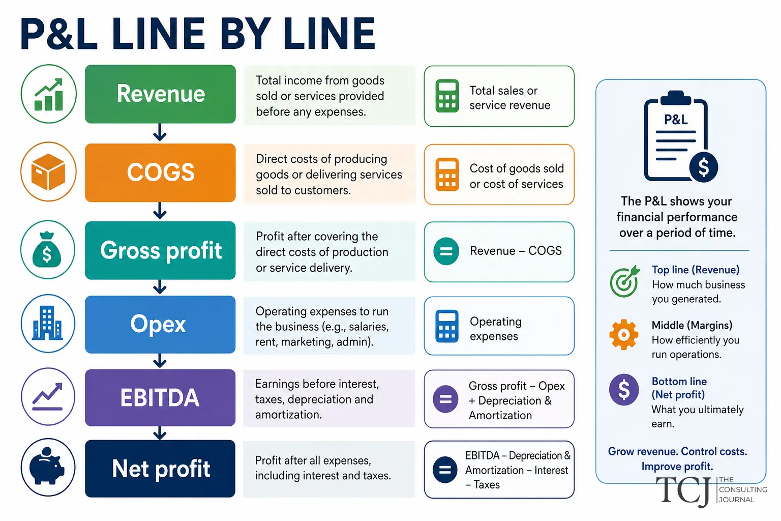 Annotated profit and loss statement showing revenue COGS gross margin operating expenses and net profit for business owners