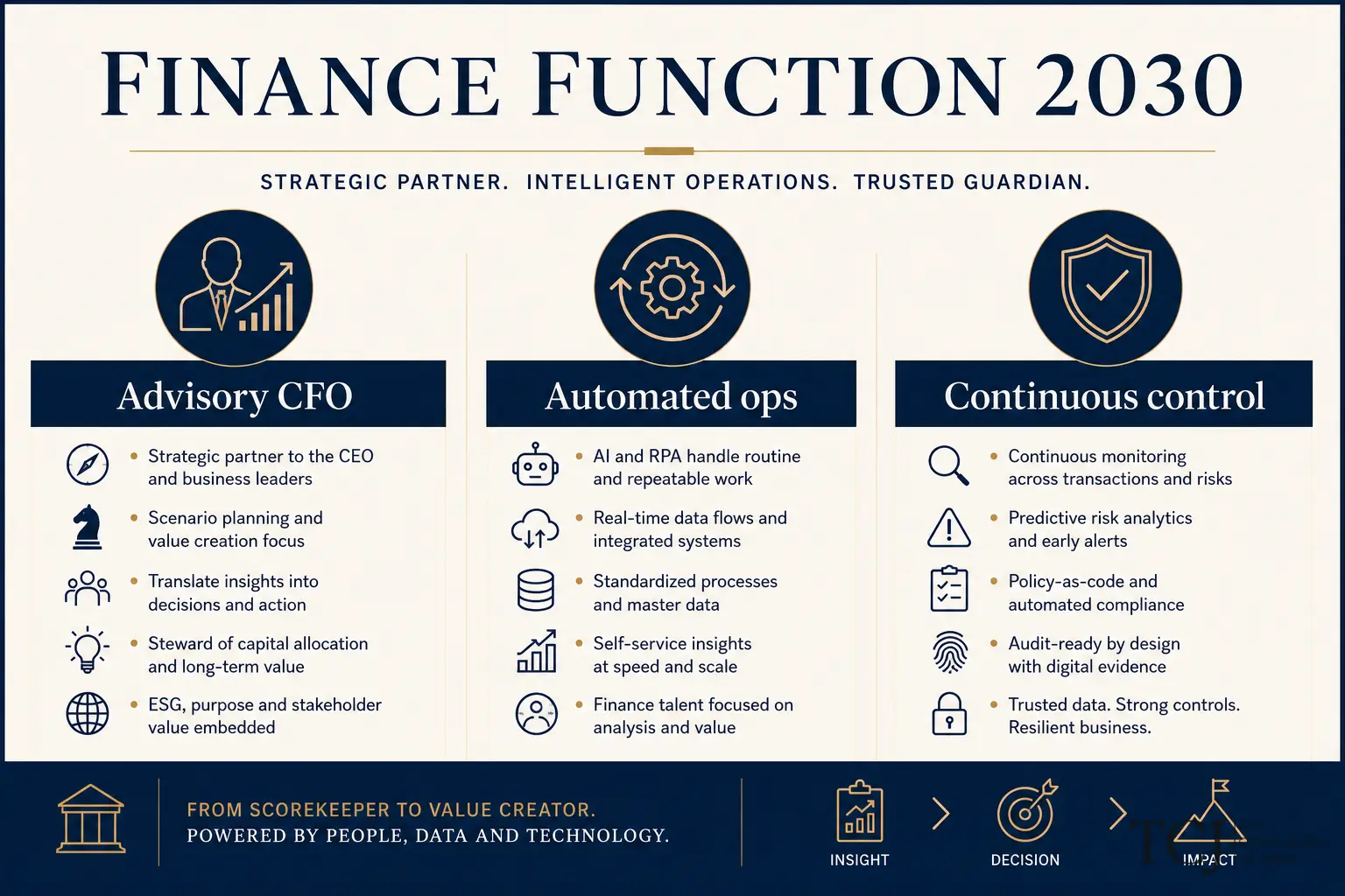 Finance workflow from automated data capture through control checkpoints to advisory decisions and strategy